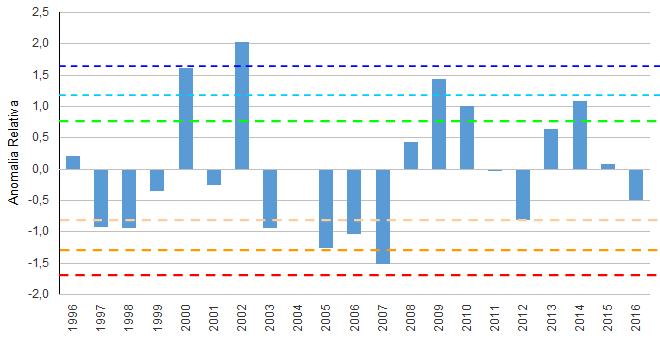 Anomalia deflussi Variabilità annuale e analisi delle