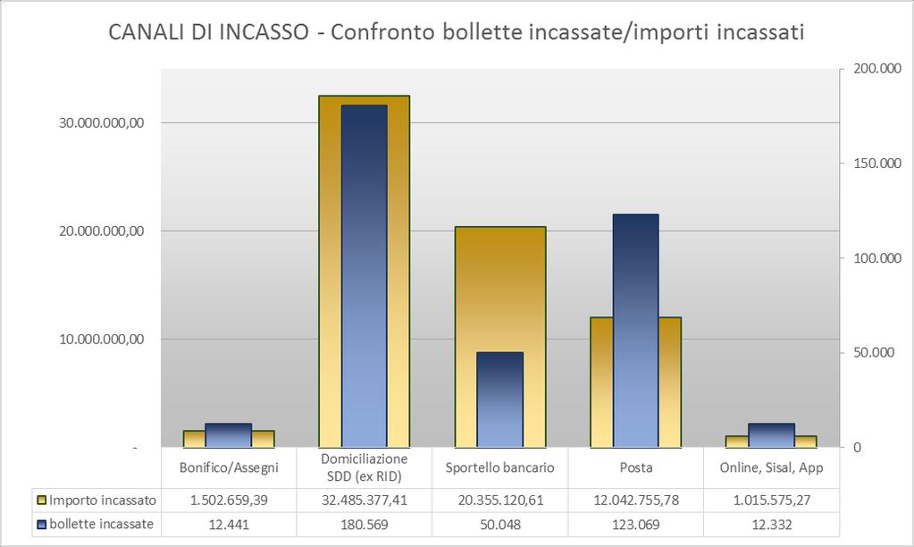 2.6.3 LE ABITUDINI DI PAGAMENTO DELL UTENZA Nel grafico a margine viene data evidenza delle abitudini di pagamento dell utenza.