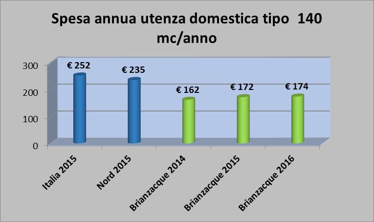 i grafici di cui sopra mettono, pertanto, in evidenza quanto segue: il livello della tariffa applicata da BrianzAcque, comprensivo di Iva, è pari a 1,24/mc nel 2016 e risulta inferiore alla media