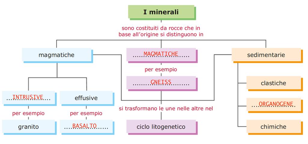 Klein, Il racconto della chimica e della Terra Capitolo 19. I minerali le rocce, i suoli Soluzioni degli esercizi del testo Lavorare con le mappe 1. 2. Risposta aperta. 3. Risposta aperta. 4.