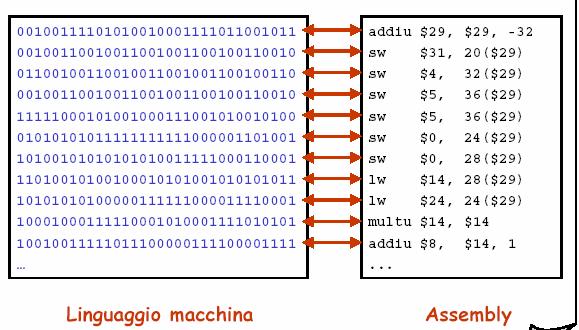 Linguaggio Assembly L idea: sollevare il programmatore dal dover lavorare direttamente con sequenze di bit: identificare ciascun comando in linguaggio macchina (codice operativo) con una parola