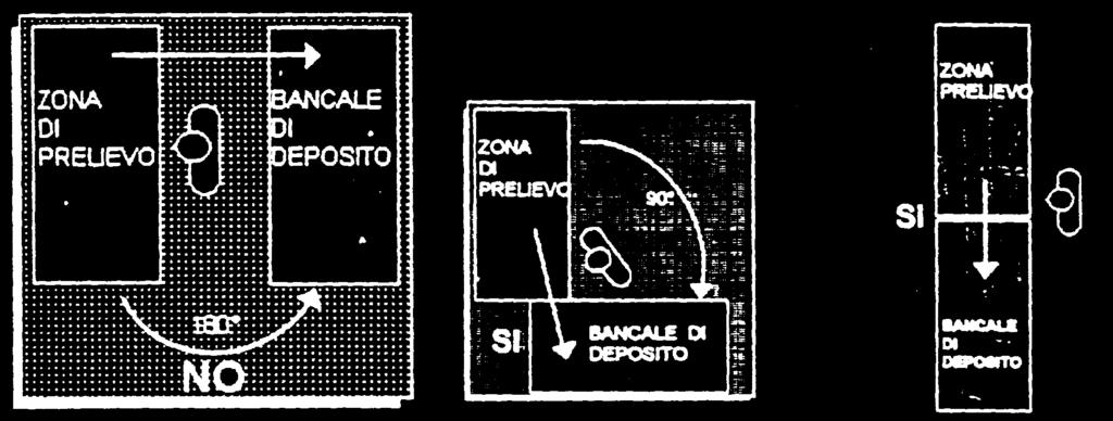 vertebrale 90 0 180 EVITARE che la zona di deposito sia di