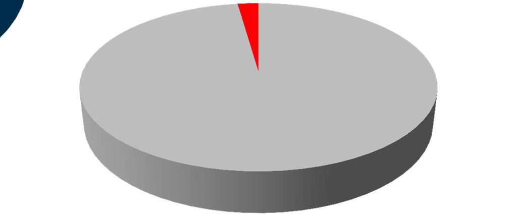 Prevalenza -Numero di sedute settimanali Dati del 99,6 % dei pazienti prevalenti (4535/4553) 5% 4% Centri