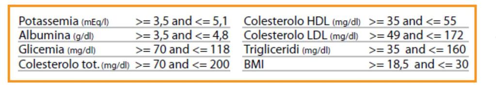 Dati clinici 0% 20% 40% 60% 80% 100% Potassiemia 49% 61% Albumina 61% 61% Glicemia Colesterolo tot.