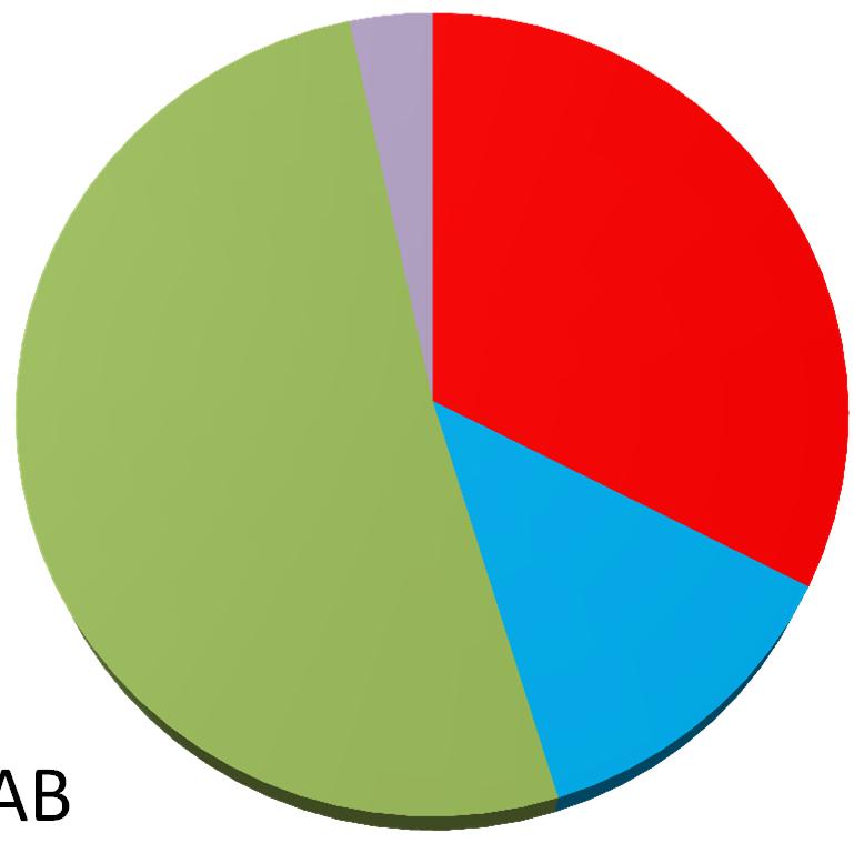 Dati clinici - Gruppo sanguigno Dati del 98 % dei pz prevalenti (4685 / 4803)