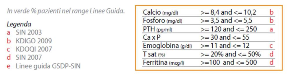 Dati clinici 0% 20% 40% 60% 80% 100% Calcio 70% 67% Fosforo PTH Ca x P Emoglobina 31% 68% 76% 25% 79% 58% 67% 81%