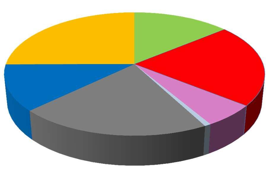 Incidenza - ESA Dati del 71% dei pazienti incidenti (684/962) 25% 14% Eritropoietina Alfa Darboepoietina Alfa