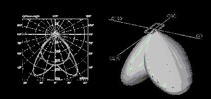 SOLIDO FOTOMETRICO SOLIDO FOTOMETRICO Rappresentazione grafica della distribuzione spaziale dell intensità luminosa della sorgente esaminata.