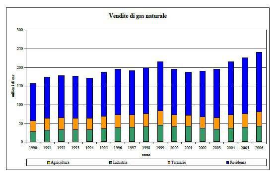 Particolare interesse destano i consumi di gas naturale a livello provinciale.