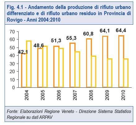 Il 92% dei comuni del Polesine ha già superato la soglia del 60% posta per il 2011 e a livello provinciale, il valore del