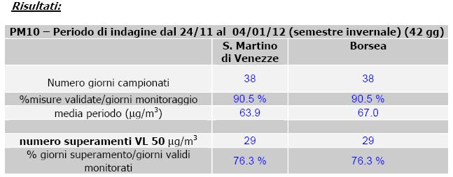 Per quanto riguarda il periodo invernale le medie di PM10 hanno un valore di 63.9 g/m 3 a S. Martino di Venezze e 67.0 g/m 3 a Borsea. Si rilevano 29 superamenti del valore limite di 50 g/m 3 sia a S.