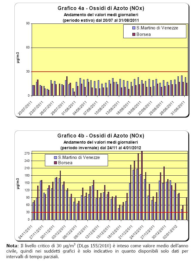Biossido di zolfo (SO 2 ) Il valore limite orario previsto dal D.Lgs. 155/2010, inteso come media oraria da non superarsi più di 24 volte nell arco dell anno, è pari a 350 μg/m 3.