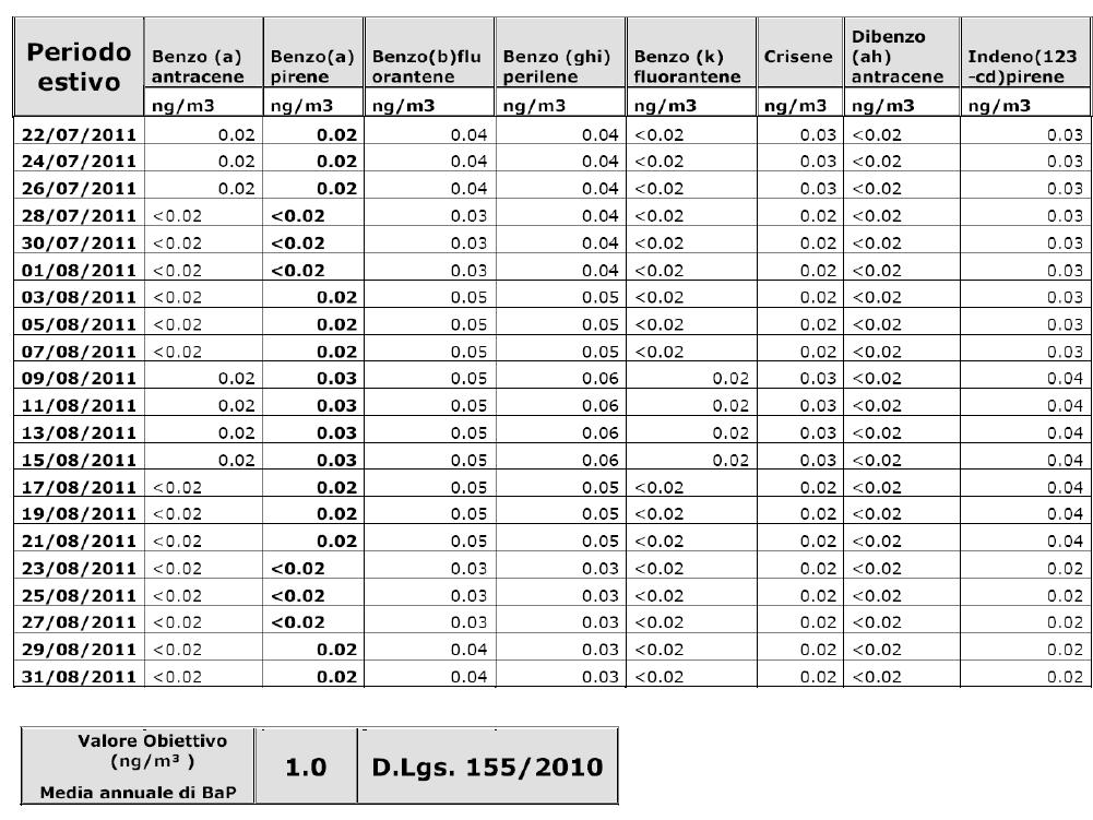 Come si vede nella tabella seguente, nel periodo invernale (24/11 4/01/2012) la concentrazione di BaP e degli altri IPA monitorati è sempre risultata superiore al limite di rilevabilità di 0.