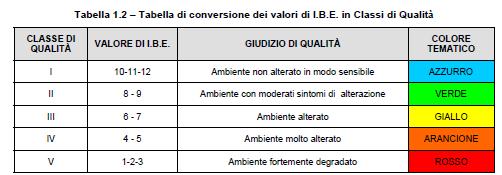 Di seguito si riportano i valori dell I.B.E. relativi alla Provincia di Rovigo registrati durante l ultima campagna di rilevazione del 2009.