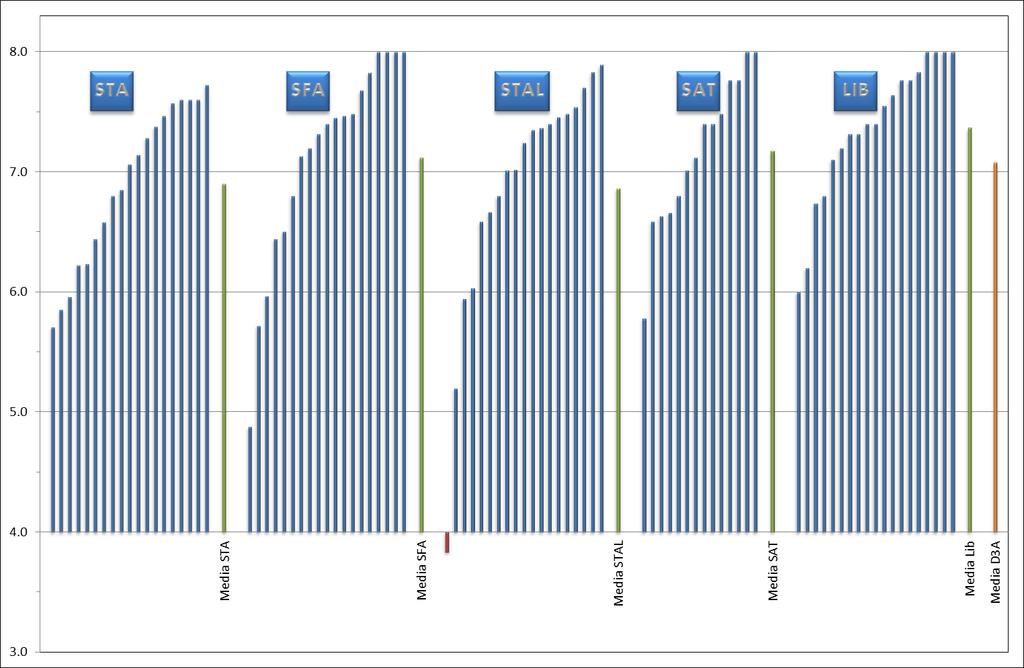 Grafico 2: Risultati della valutazione degli insegnamenti erogati dal D3A per i singoli Corsi di Laurea, espressa come media tra i 5 parametri su qualità dell