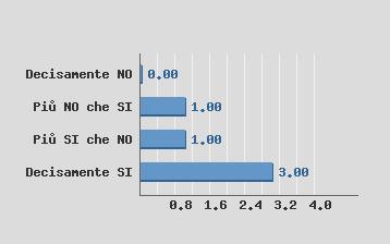 Per e-mail Più NO che SI 1 Più SI che NO 1 Decisamente SI 3
