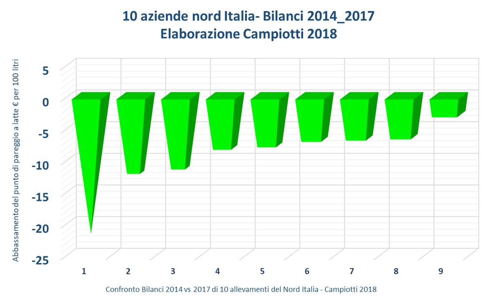 Miglioramento Breakeven a latte per 100 litri dal