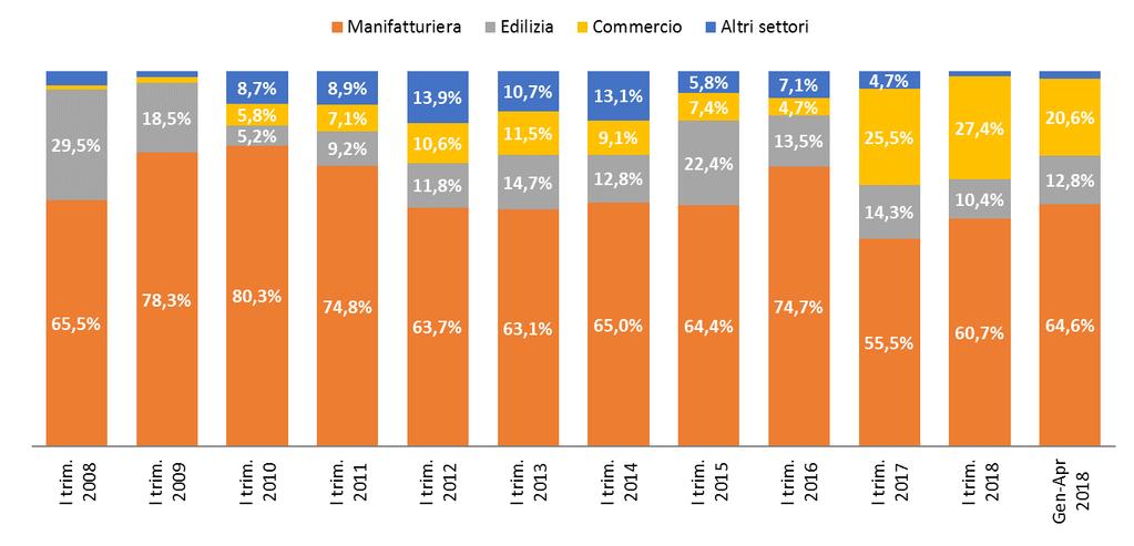 La figura seguente mette in evidenza la distribuzione percentuale delle ore totali per macro-settore di attività economica (in presenza di consistenze assolute che variano da trimestre a trimestre).