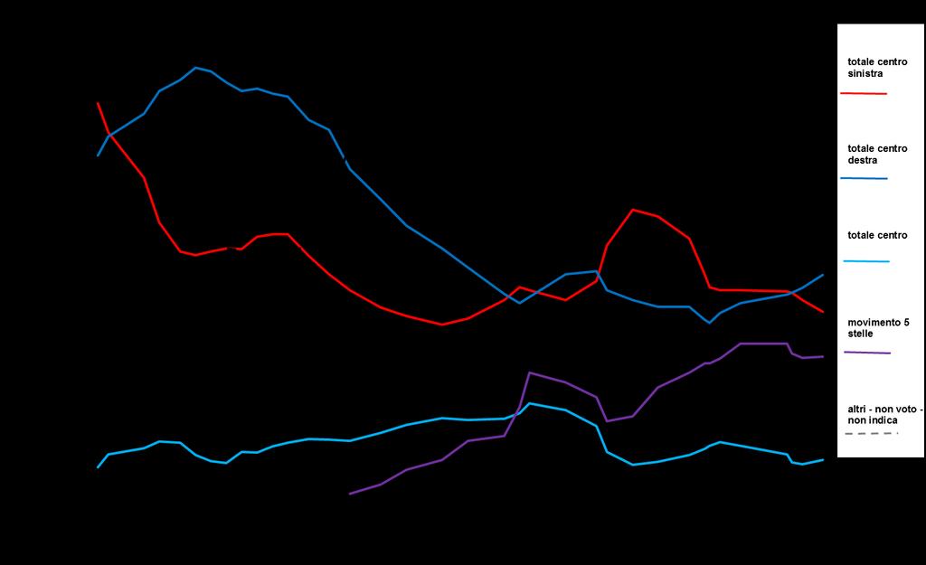 Il voto dei : la tendenza di lungo periodo (elettori con partecipazione settimanale alla messa) 16 2017 Ipsos.