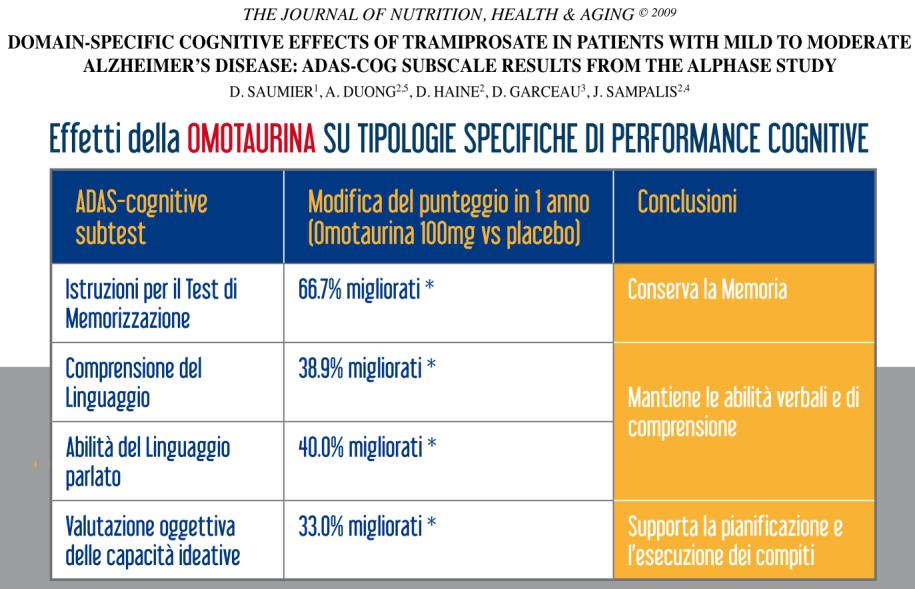 1052 pazienti arruolati L Omotaurina riduce del 68% la perdita di volume dell ippocampo.