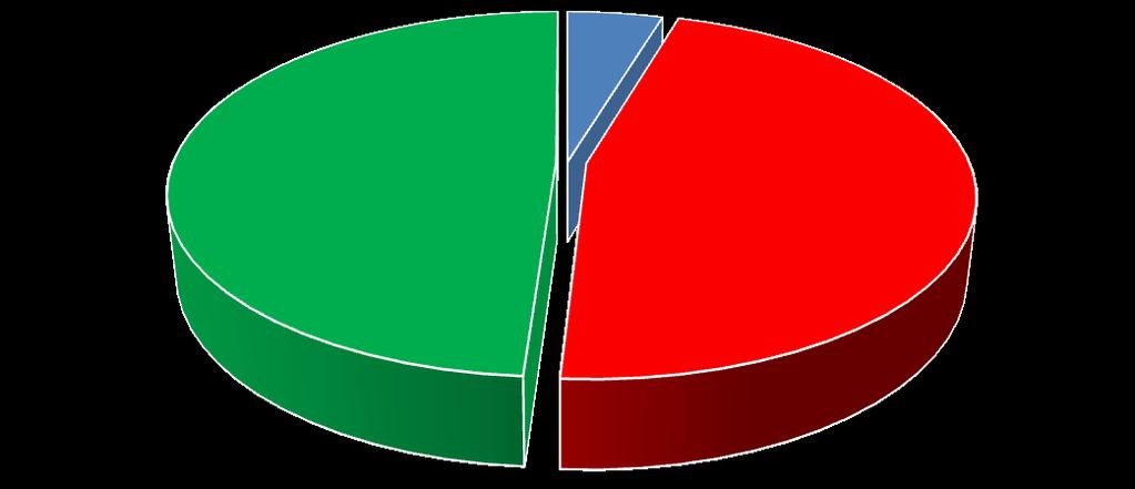 Distribuzione dei corsi per