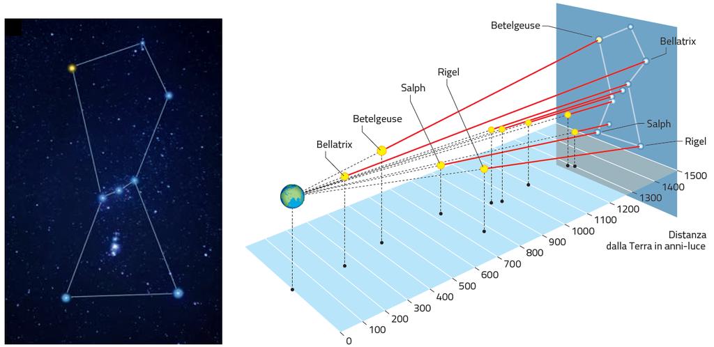 9. Osservare il cielo: la sfera celeste /2 Sulla volta buia della sfera celeste, le