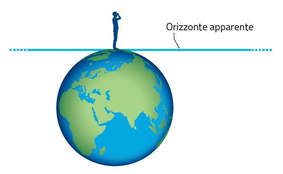 10. Orientarsi durante il dì e durante la notte /1 Il piano dell orizzonte apparente è il piano tangente alla superficie terrestre e perpendicolare al raggio terrestre nel punto in cui si trova l