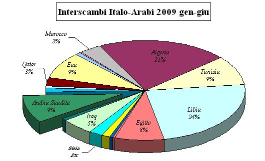 Interscambio dell Italia con Arabia Saudita, Paesi del Golfo e altri Paesi Arabi (1) In In relazione al al commercio dell Italia con i i Paesi del Golfo ed i i principali Paesi arabi (dati ISTAT