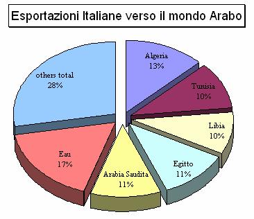 Interscambio dell Italia con Arabia Saudita, Paesi del Golfo e altri Paesi Arabi (3) gen-giu 2009 EAU 2.025,5 Algeria 1.507,4 Arabia Saudita 1.316,8 Egitto 1.301,9 Tunisia 1.