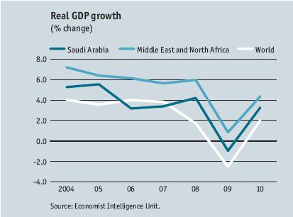 Indicatori Macroeconomici Comparativi (3) Crescita PIL paesi area GCC e Yemen Previsione FMI Nota: Rielaborazione dati World Economic Outlook 2009, FMI stime FMI 2005 2006 2007 2008 2009 2010 Bahrain