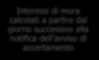 stesse Interessi per ritardata iscrizione a ruolo che si applicano fino alla data di notifica