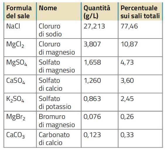 4. La salinità delle acque marine Le acque dei mari e degli oceani sono soluzioni in cui sono disciolti prevalentemente sali, per cui presentano un