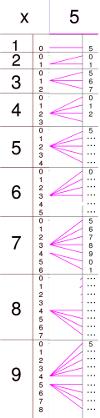(Se sì, in che occasione li avevi incontrati) Bastoncini di Genaille Lucas per le moltiplicazioni Sapresti descrivere la procedura per eseguire 628 x 6 usando i bastoncini di Genaille Lucas?