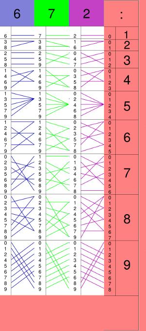 Quali vantaggi hai trovato nell'uso dei bastoncini di Nepero per il calcolo della radice quadrata rispetto al procedimento che conoscevi?