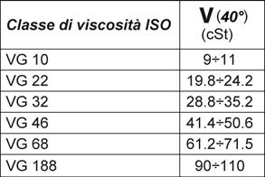 SPECIFICHE TECNICHE CLSSI DI VISCOSIT La norma ISO divide i fluidi idraulici in 6 classi di viscosità (tabella sotto).