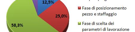 20% 33,3% 37,5% 33,3% 29,2% 16,7% 20,8% 0% 4,2% Limitata Tolleranze Riscaldamento Vibrazioni Qualità