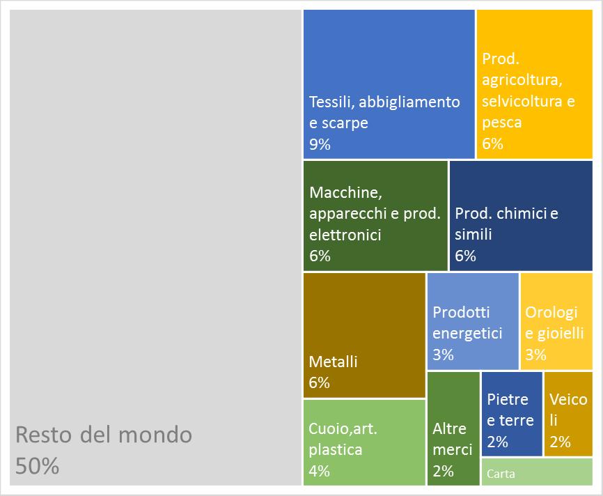 L Italia nelle importazioni Figura 2: Importazioni per genere di merci dall