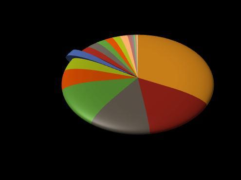 Nel le esportazioni del settore sono rimaste pressoché invariate rispetto al valore dell'anno precedente. Esportazioni ( di euro) Fonte: ISTAT Export Variazione /2013 Meccanica 1.