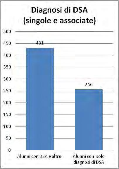 Di particolare interesse sono, infine, i dati di dettaglio relativi ai 431 alunni che presentano in aggiunta ad una diagnosi di DSA anche altre condizioni cliniche associate.
