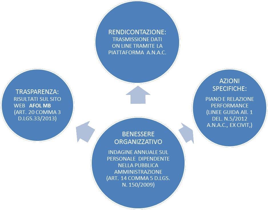 La struttura dei questionari Per una migliore elaborazione delle informazioni, il questionario per l indagine sul benessere organizzativo prevede una tabella per la rilevazione dell importanza che il