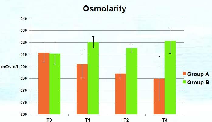 Osmolarità per i 2 occhi a 5, 10 e 15 giorni dopo il trattamento con liposomi (Gruppo A) e soluzione salina