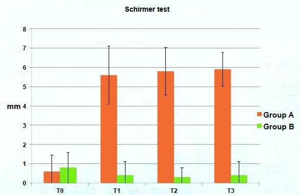 Schirmer test (II).