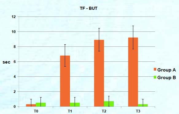 BUT. A 5, 10 e 15 giorni di trattamento è stato osservato un incremento del