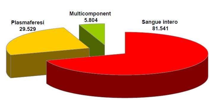 DATI Le donazioni nel 2010 Donazioni