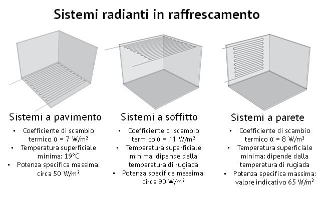 di scambio termico e la resa massima) e il comfort.