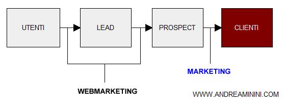 Convertire leads in vendite Ora che il sistema ha incominciato a generare leads bisogna passare alla conversione in vendite.