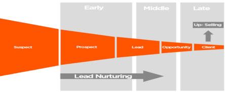 Lead Intelligence Da dove vengono le nostre leads? Che offerte hanno scaricato? Quali pagine e quali articoli del blog hanno letto?