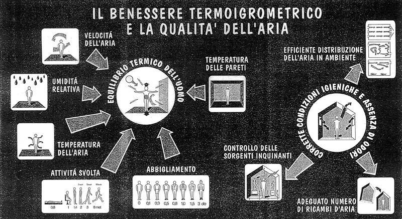 Il benessere termoigrometrico E lo stato psico-fisico in cui il soggetto esprime soddisfazione nei riguardi del microclima.