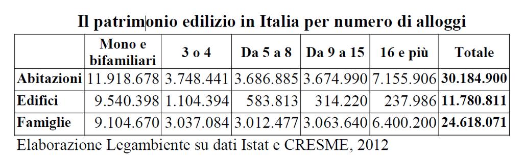 Circa 25 milioni di persone in Italia vivono in edifici condominiali In queste abitazioni molto spesso i consumi energetici sono più elevati della già