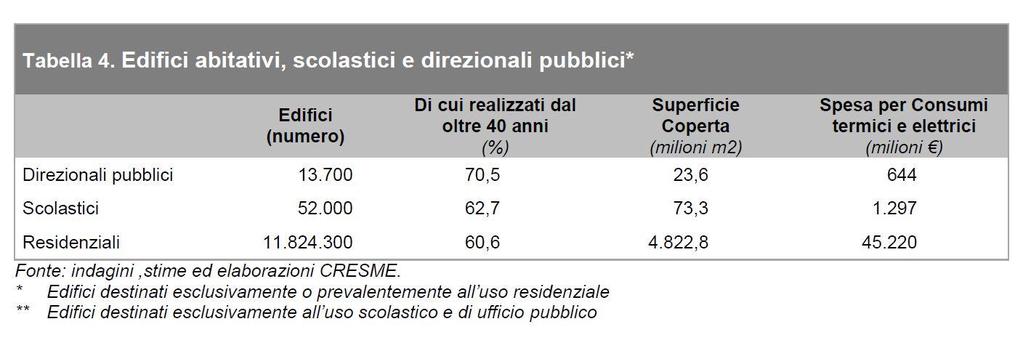 Un patrimonio edilizio pubblico articolato La nuova attenzione alla riqualificazione del patrimonio edilizio scolastico è una opportunità importante, ma occorre finalmente costruire un catasto degli